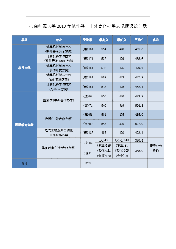 河南师范大学排行榜及2019年省内外录取分数线