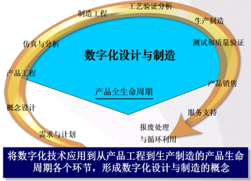 从过程进化维度看智能制造