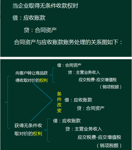 会计人注意了！新收入准则下新增科目的应用解析，抓紧收藏了