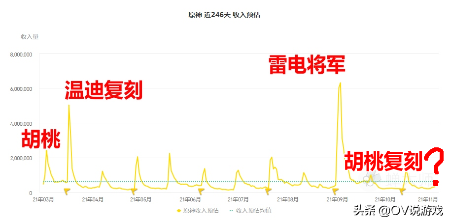 原神：胡桃UP池“流水预测”，心海和公子都攒了，胡桃还不冲起来