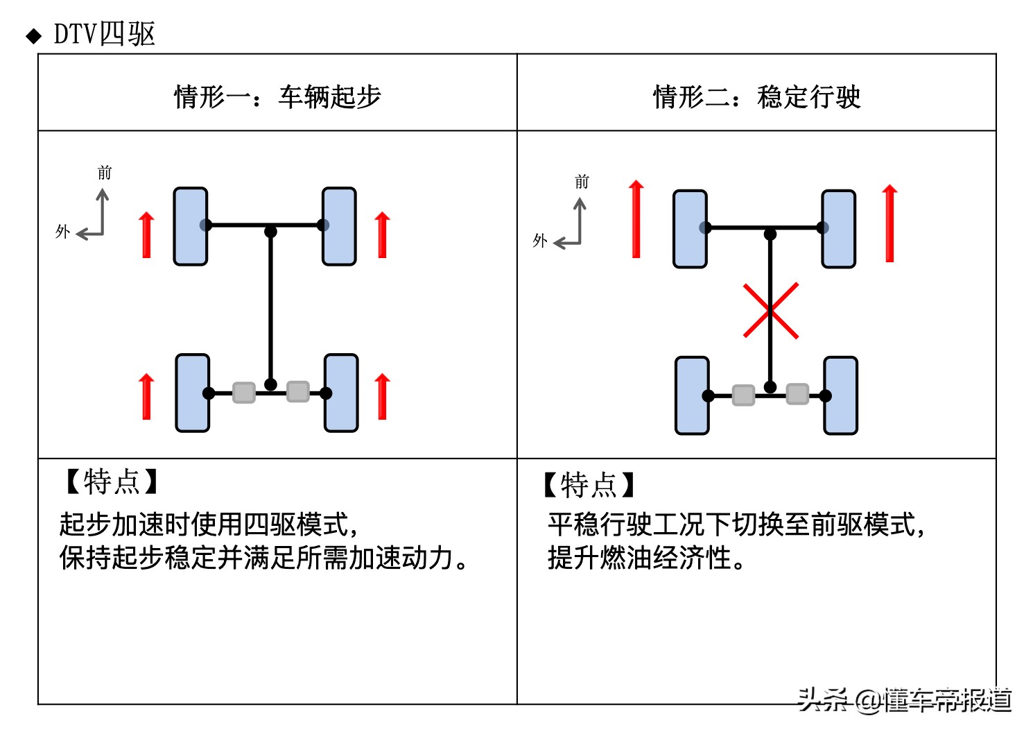 基于TNGA-K平台打造 广汽丰田威兰达底盘解析