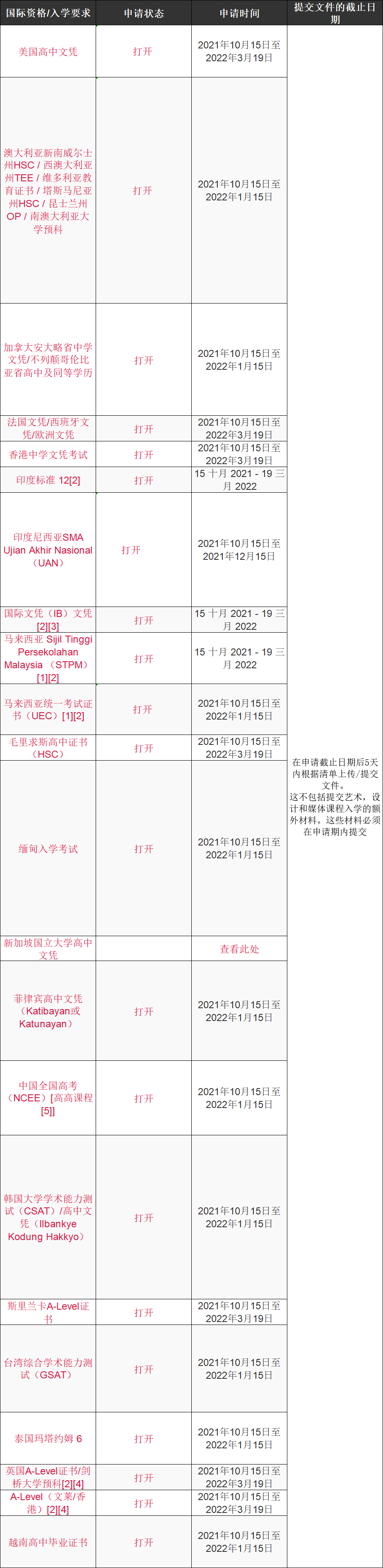 南洋理工大学研究生申请条件（2022年南洋理工大学本科申请情况一览）
