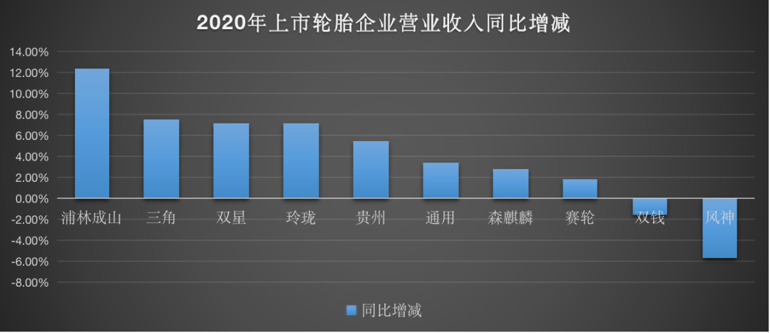中国十大上市轮胎，2020业绩排行榜