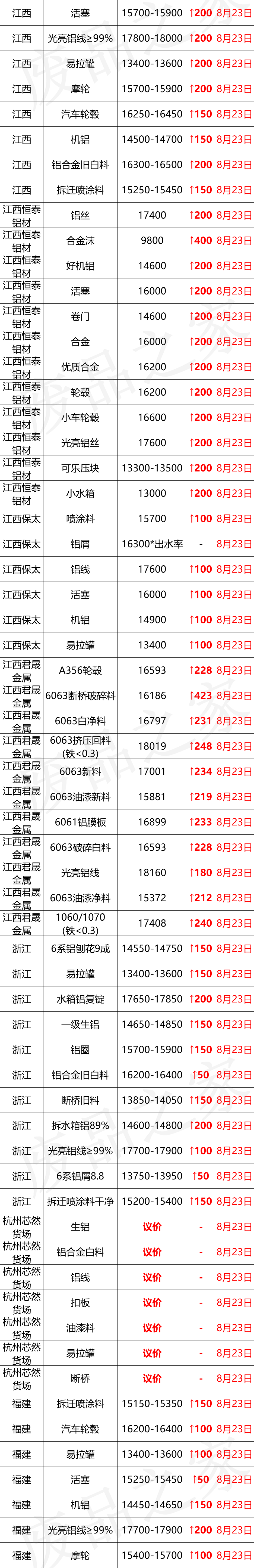 最新8月23日废铝价格汇总（附铝业厂家采购价）