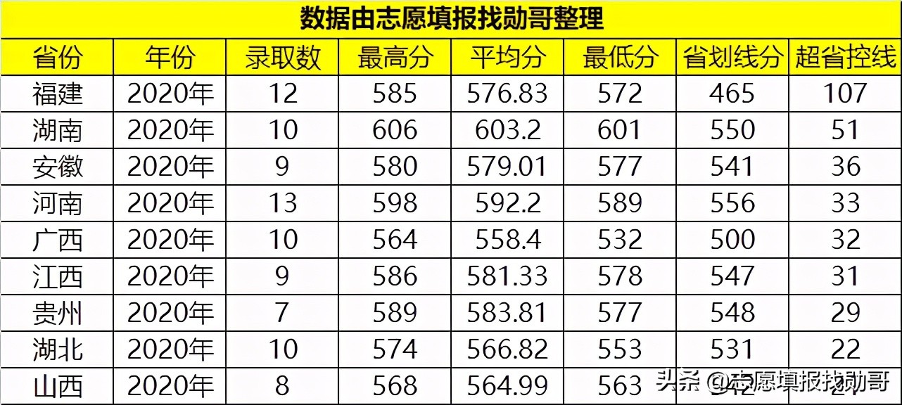 我們先來看看全國各省2020年的錄取投檔線分數:1,理科可以看到,大多數