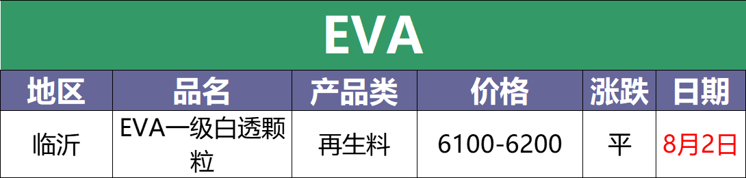 最新8月2日废塑料调价信息汇总（附化纤厂报价）