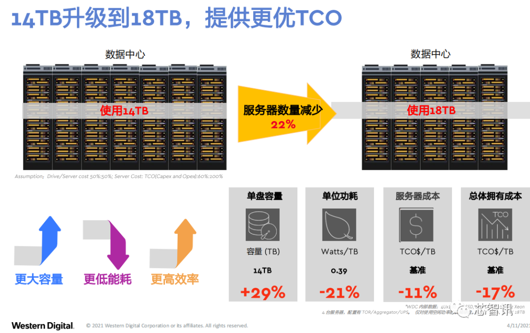IPFS分布式存储市场持续爆发，西部数据创新存储架构如何助力？