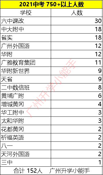 2021广州中考喜报数据对比：谁才是真正的豪门？