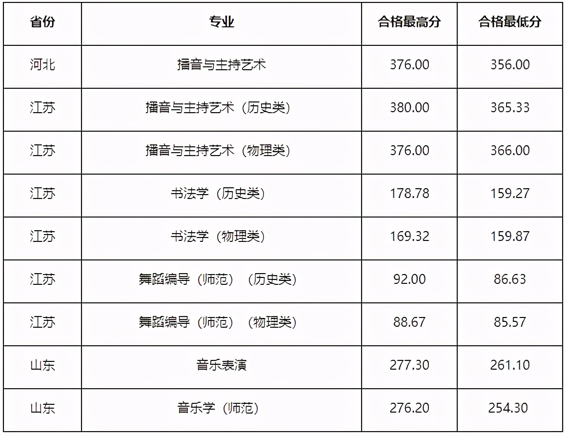 16所院校公布校考合格线！十一大音乐学院专业多少分才能录取？
