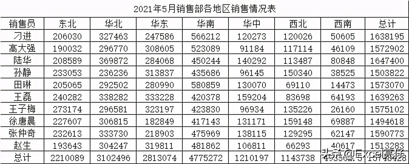 关于Excel表格美化的5个方法，建议收藏