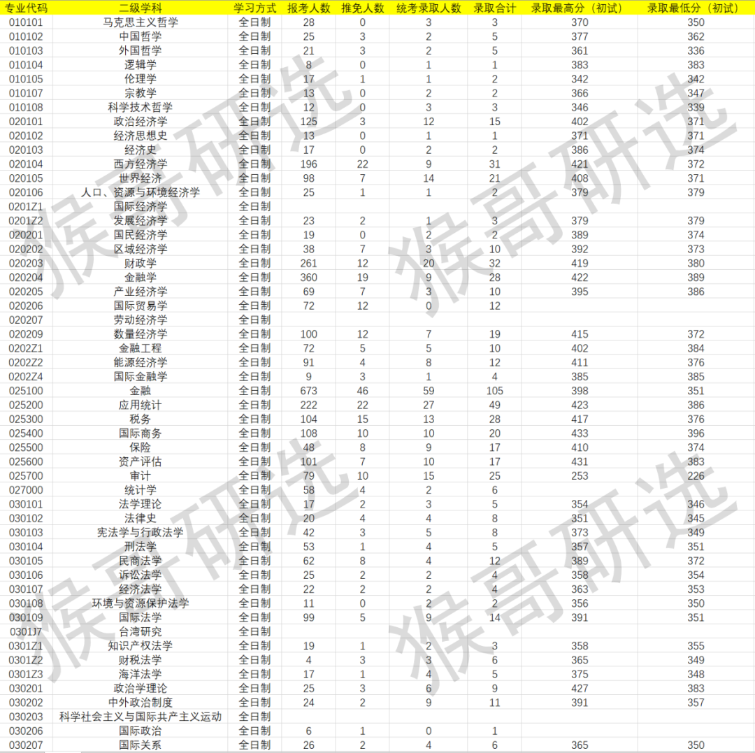 厦门大学考研难度如何？各专业招录情况详解