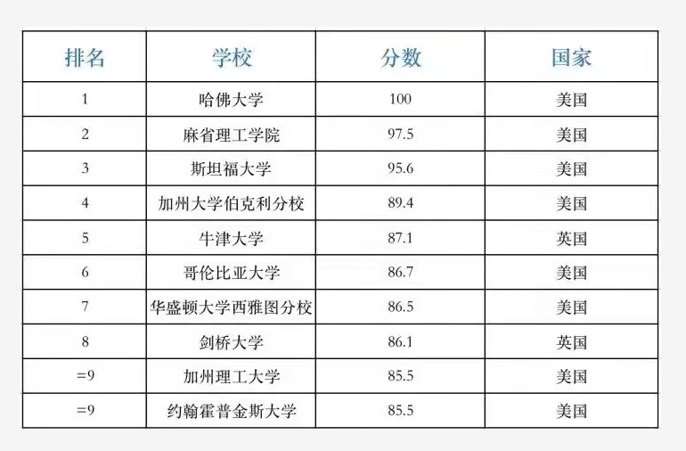 2022年世界大学排名公布，中国289所高校入围，清华成为亚洲第一