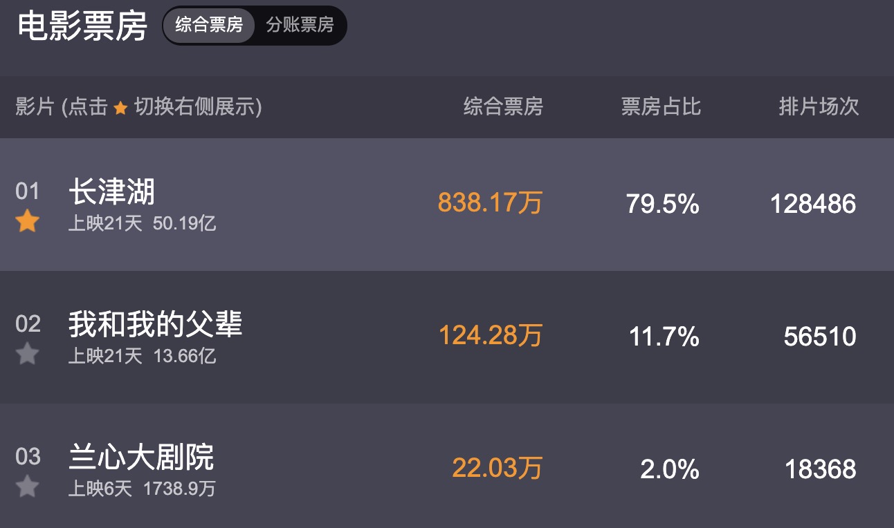 长津湖票房最新数据实时统计多少了长津湖票房可以超过战狼2吗