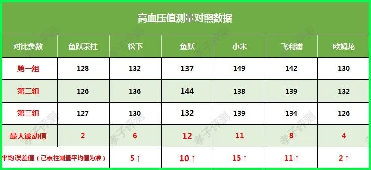 水银准？电子不准？超热销6款血压计大测评！你买的数据准确吗？