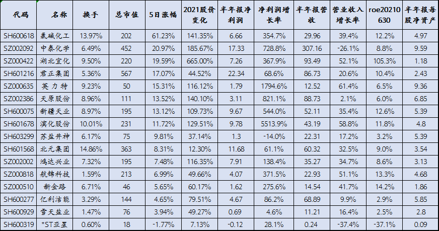 上海氯碱化工股份有限公司股票代码