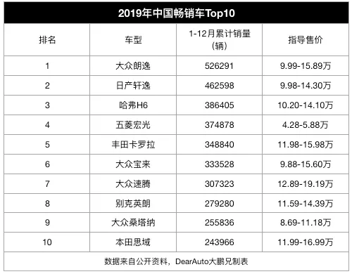 “销量TOP10车型”十年大数据对比，中国车市彻底抛弃了低价车？