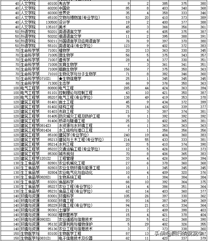 2020年考研院校篇——浙江大学（总篇）