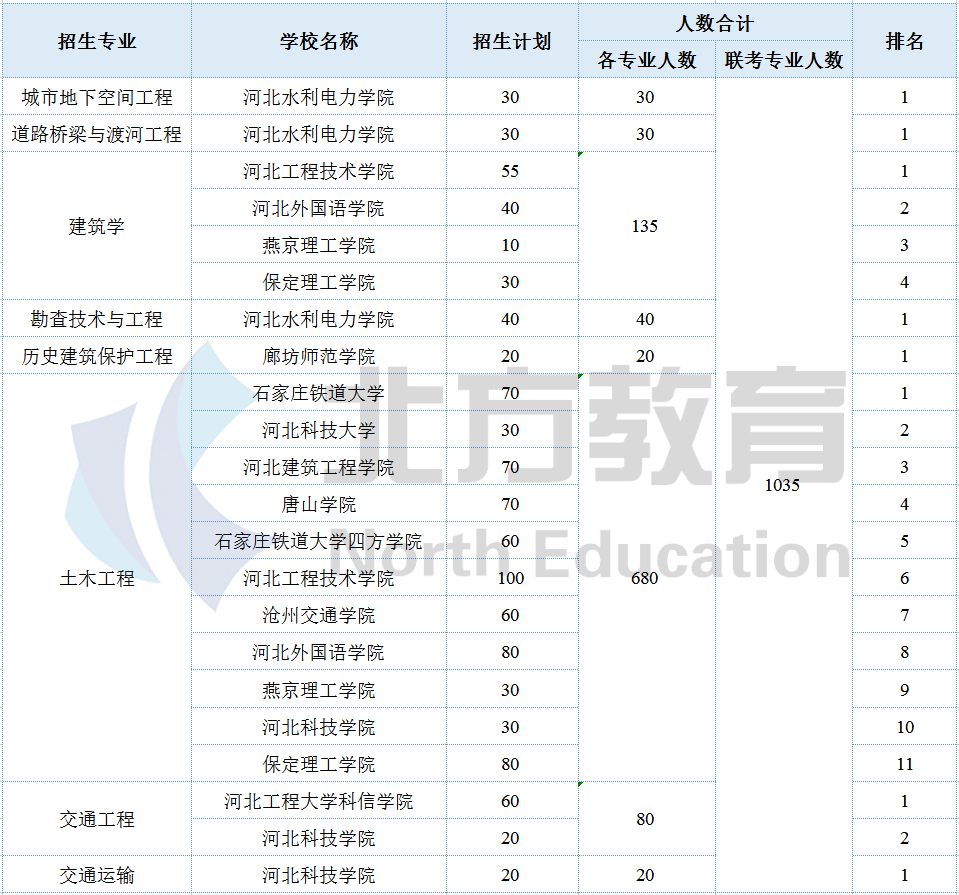河北专接本各专业招生院校参考排名，志愿排序用得上
