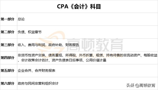 干货！CPA会计科目考试内容，收藏好
