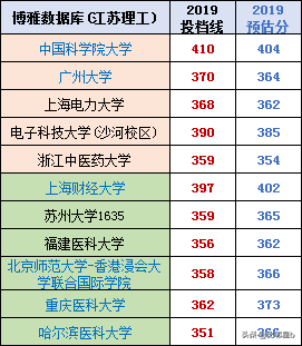 位次优先分数辅助：2019年全国一本院校江苏投档分数线、位次