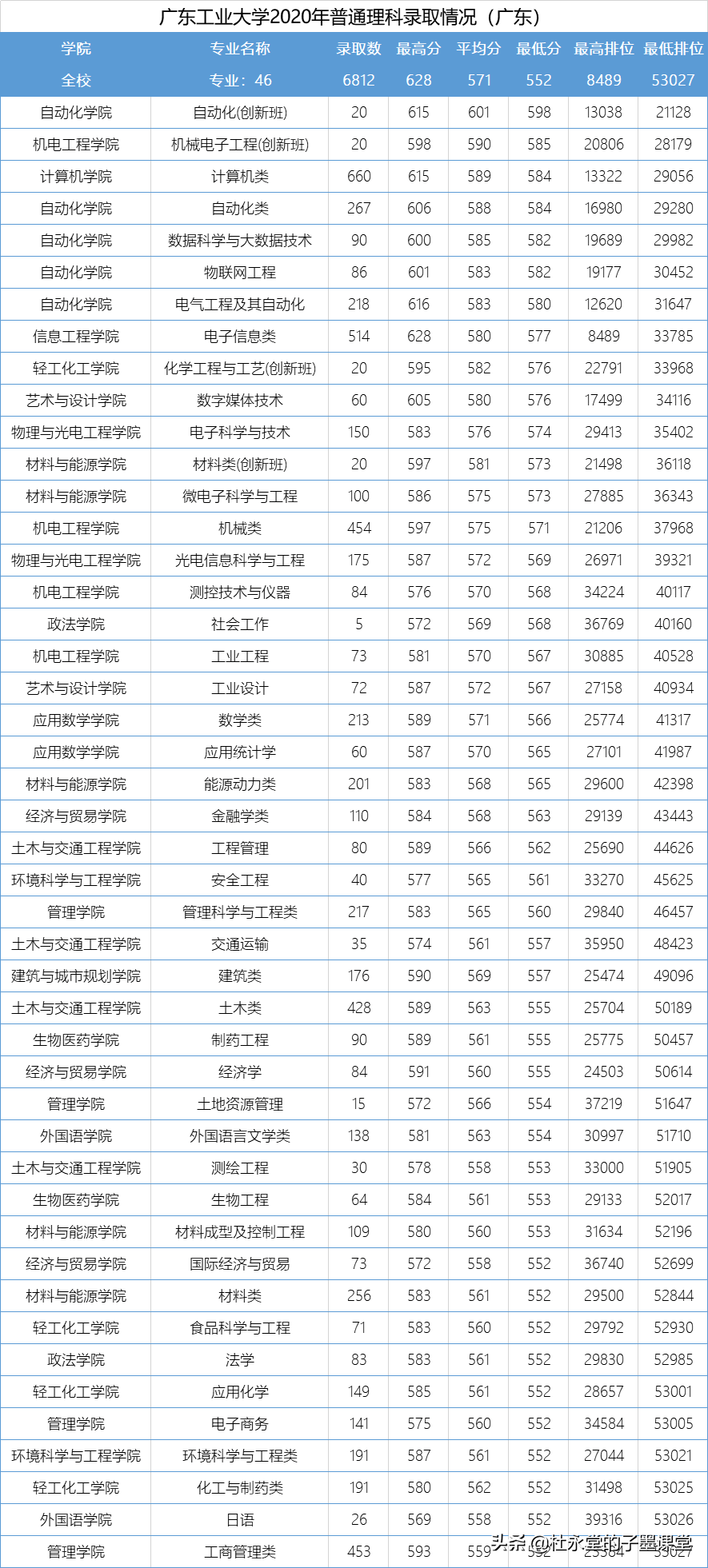 广东2021高考在550+的孩子看过来，广东工业大学各专业三年录取线
