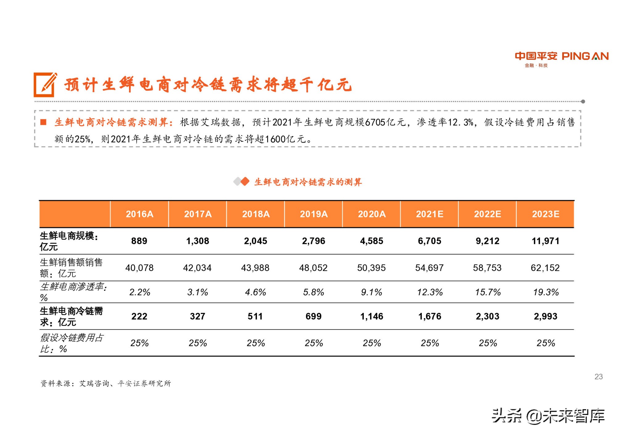 冷链物流行业研究：潜力巨大，生鲜电商是重要推手