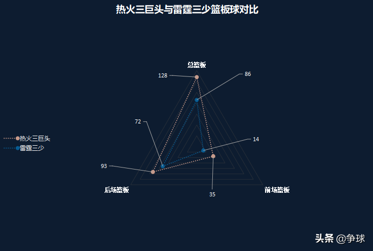 总决赛热火vs雷霆(【深度对比】2011-2012赛季总决赛热火三巨头与雷霆三少攻防分析)