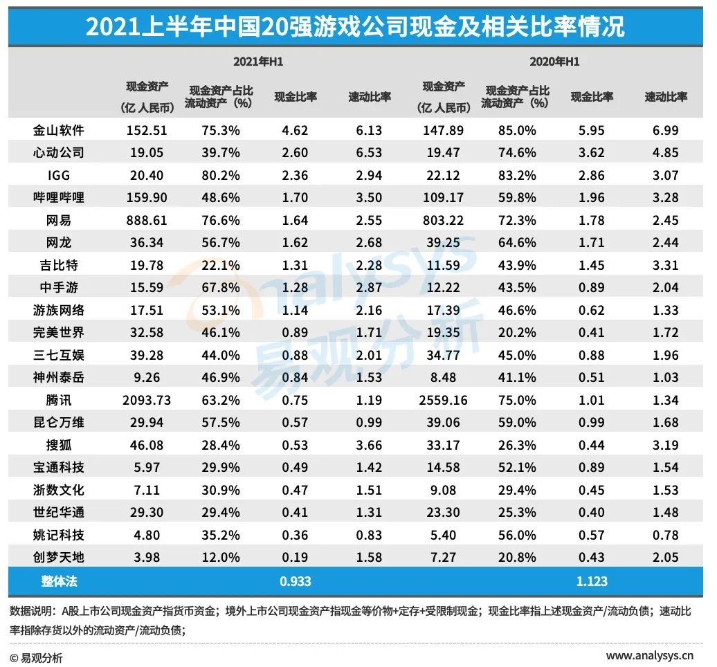 中国20强游戏公司2021上半年年报分析