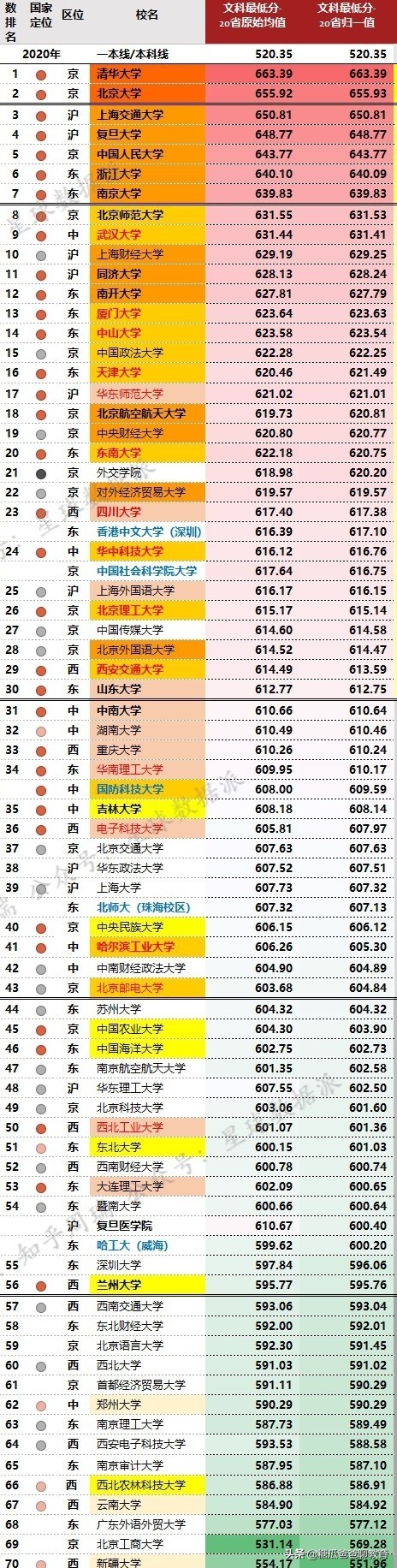 中国985、211名校高考录取分排名（2020）