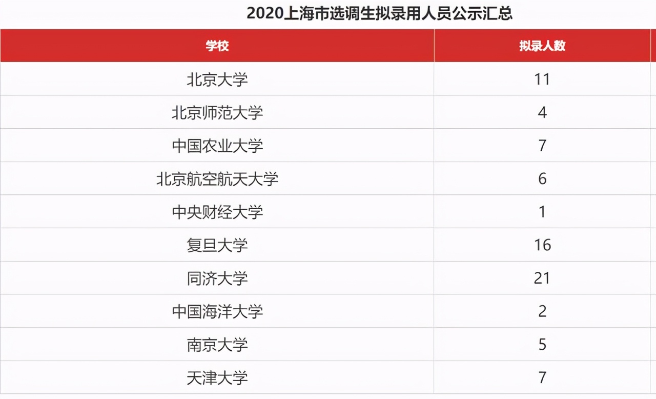 同济大学到复旦大学（上海选调80人）