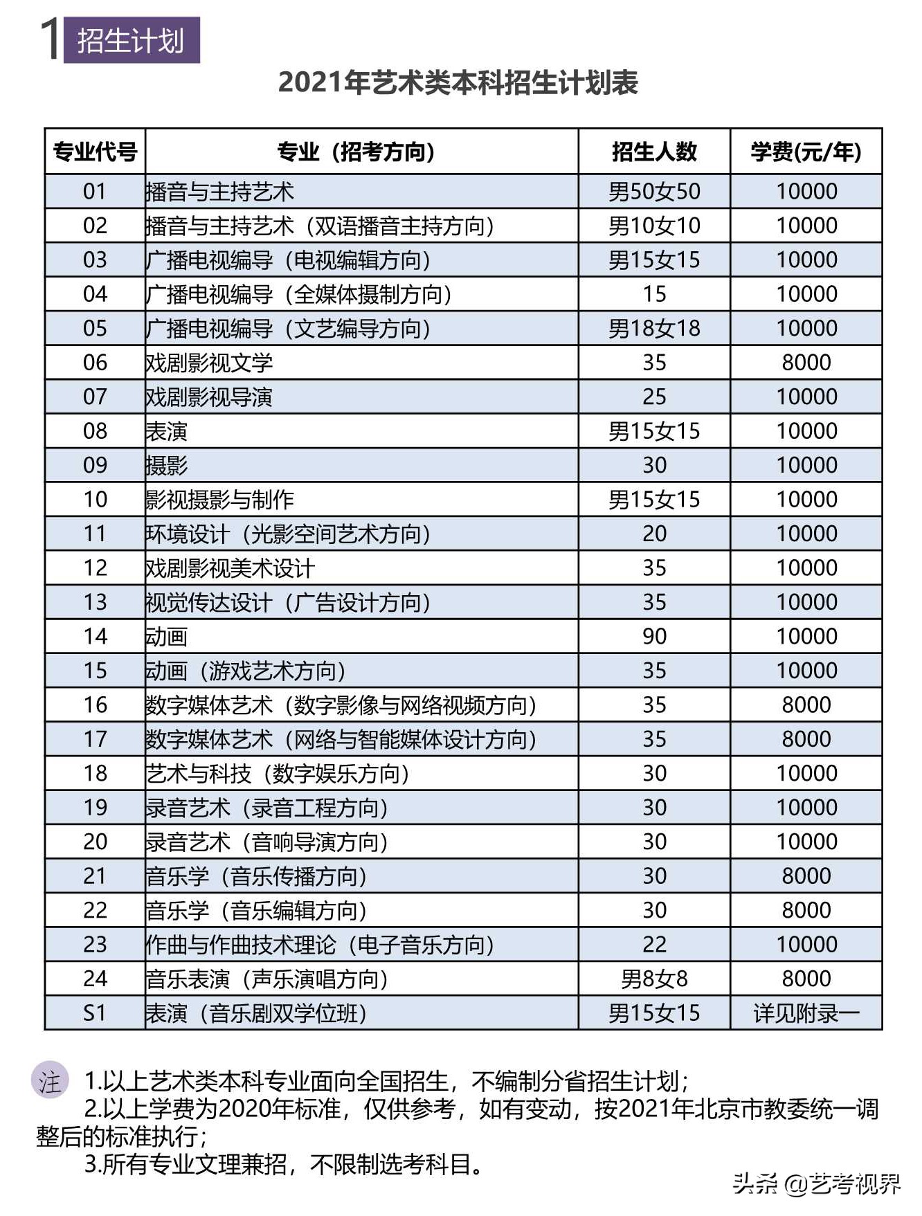 中国传媒大学2021年高考文化录取分数线（含艺术类）