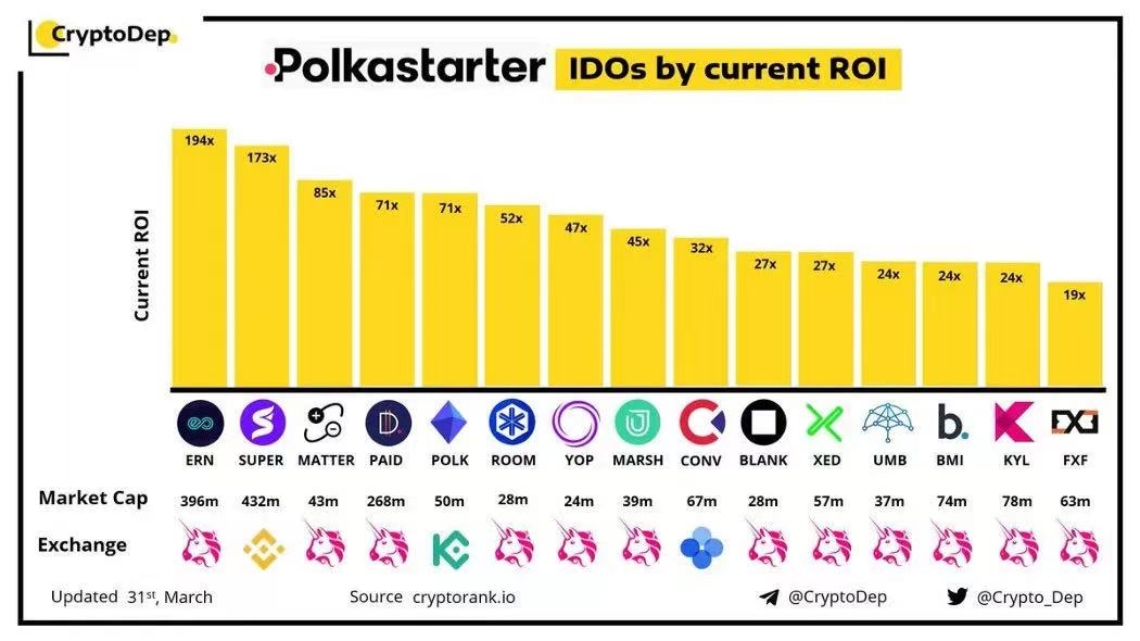 当IDO平台开始IDO，WeStarter盛宴来袭