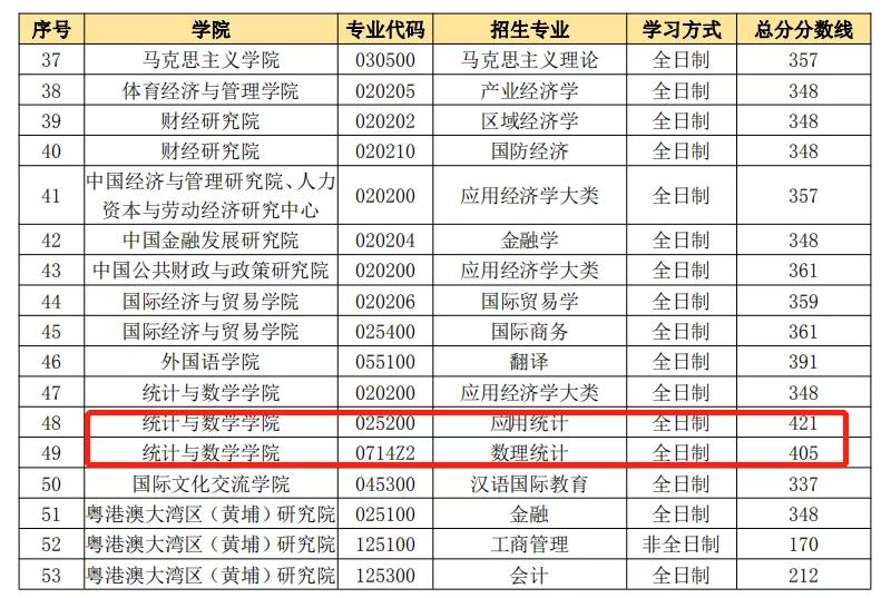 这些考研院校复试线400+，太卷了