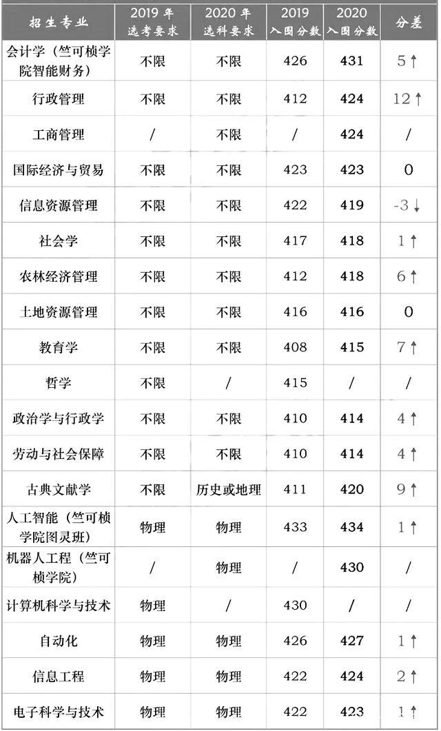 浙江大学2021年“三位一体”综合评价招生计划+历年入围分！收藏