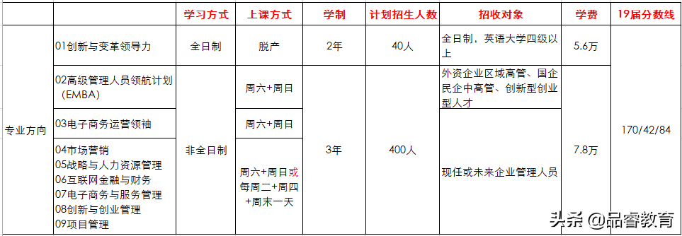 「考研择校」川渝院校2020届MBA/MPA/MEM/MPAcc招生信息汇总