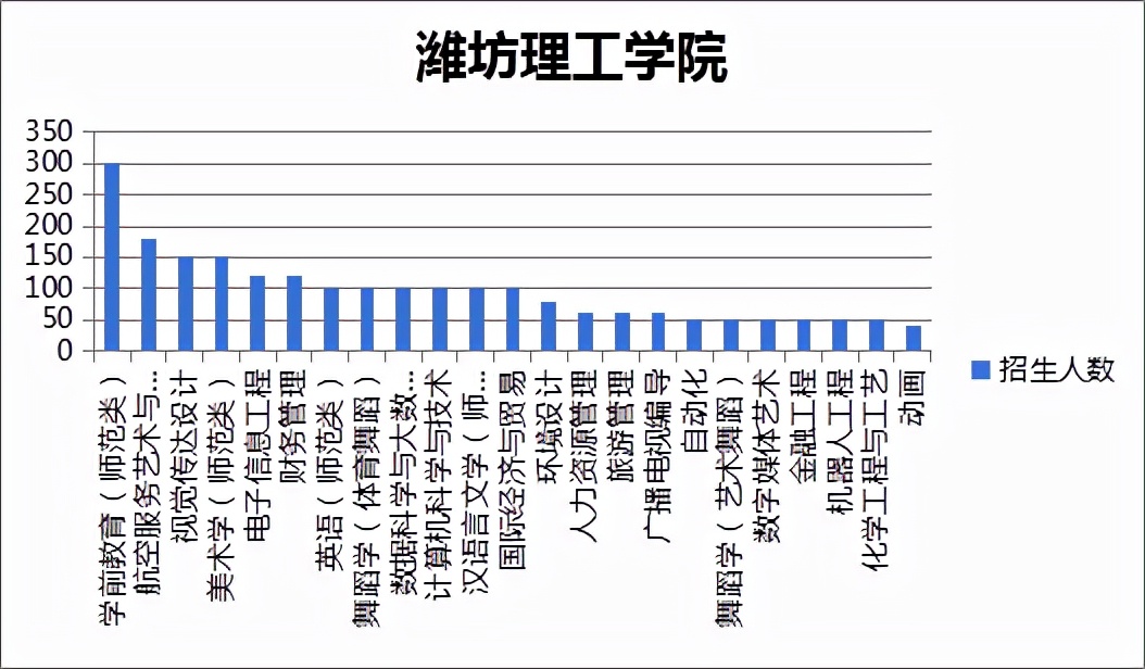 山东专升本招生人数最多的五大院校