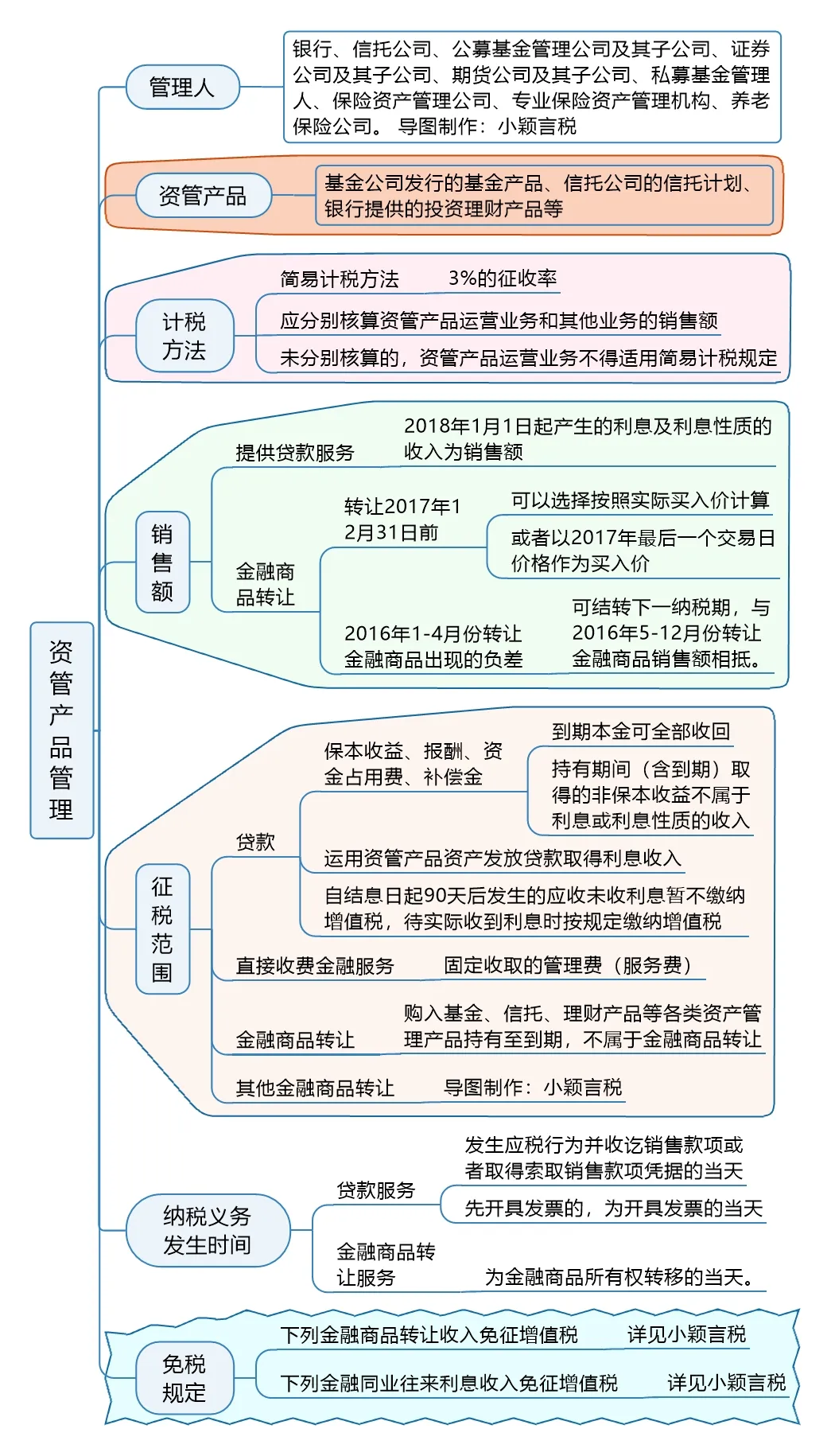 资管产品增值税政策梳理