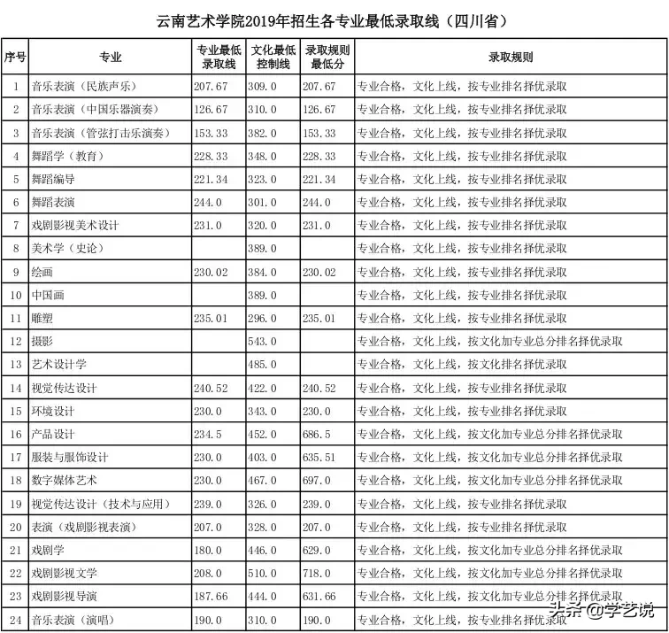 山工艺、广美、南艺等20多所院校2019年录取线公布
