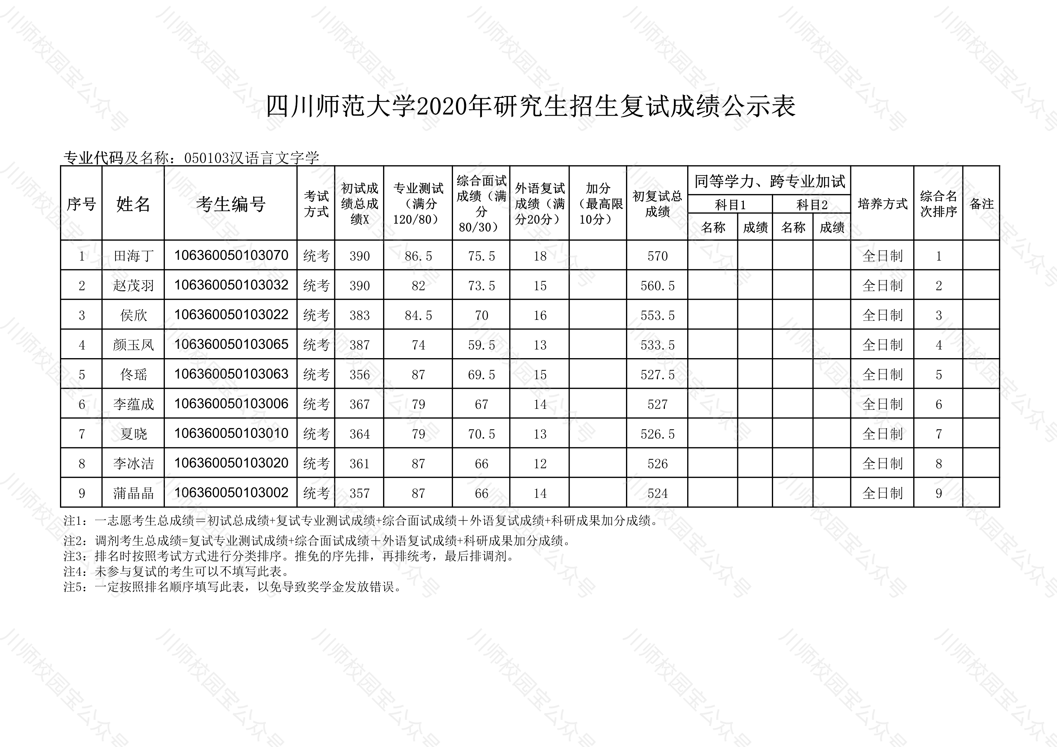 四川师范大学2020年文学院研究生招生复试成绩公示