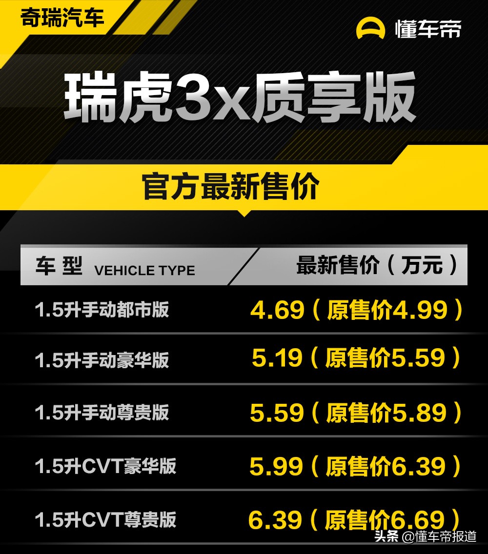 新车 </p><p>　　 售4.69万元起 奇瑞瑞虎3x质享版价格调整