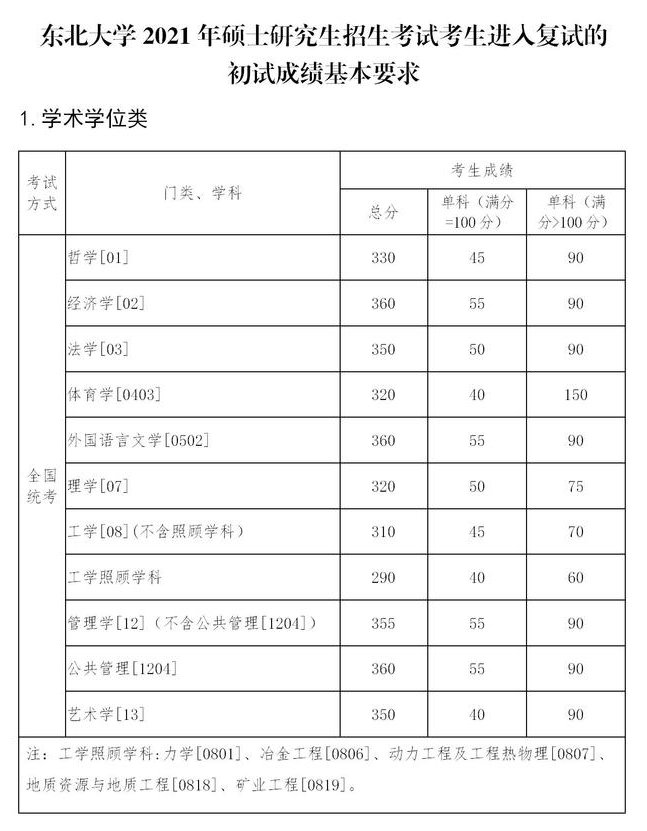 速查！多所院校公布复试线！东北大学和大连理工大学复试线已出