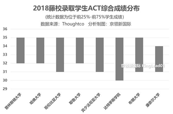 哈佛、耶鲁、哥大录取成绩披露：什么样的分数能进藤校？