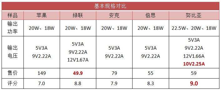 5款 iPhone 热门 20W 快充头，哪款最值得买？