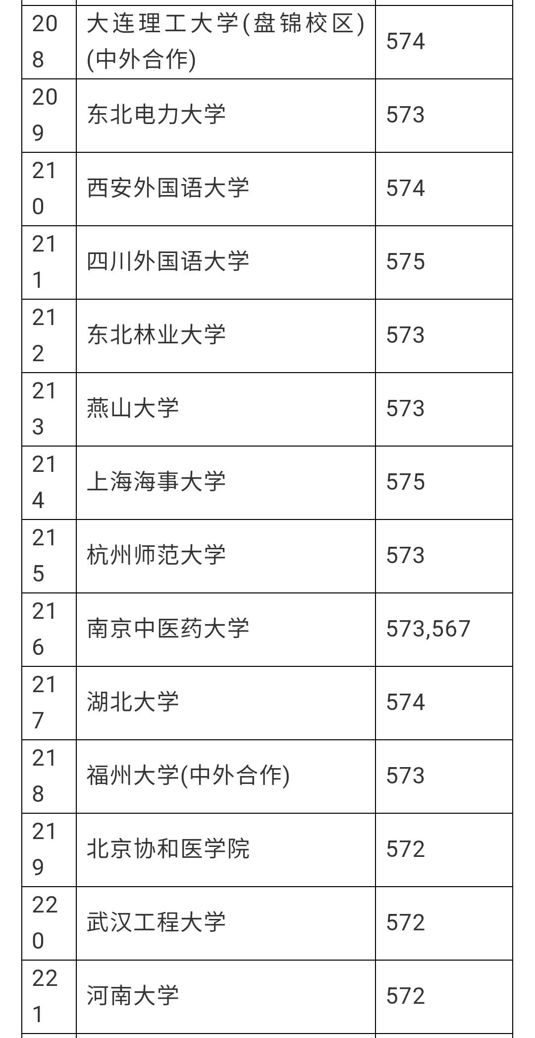 赶紧看看有没有你想去的学校，安徽理科一本分数线预估