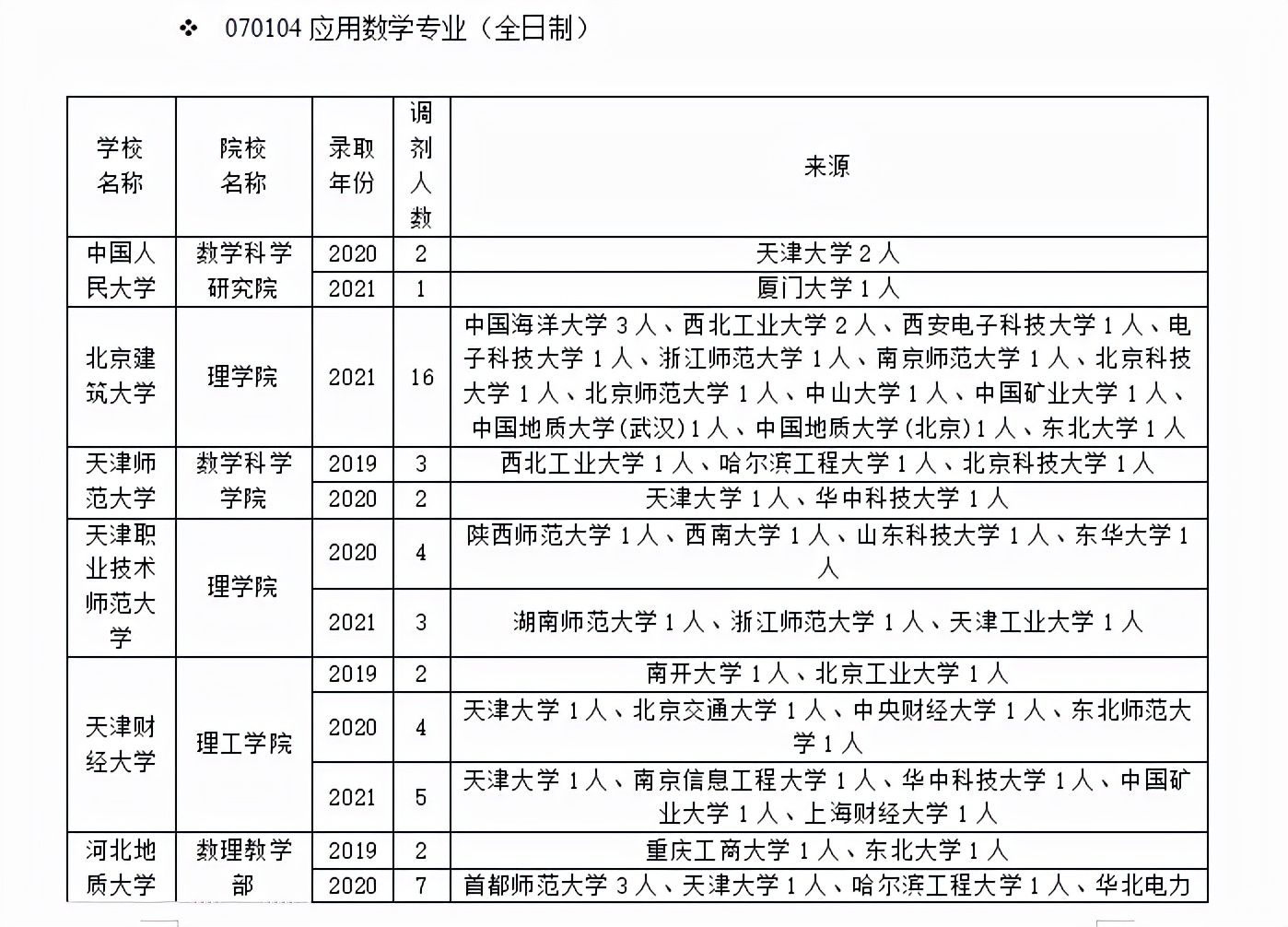 应用数学专业如何调剂才能成功上岸？这些信息务必了解清楚