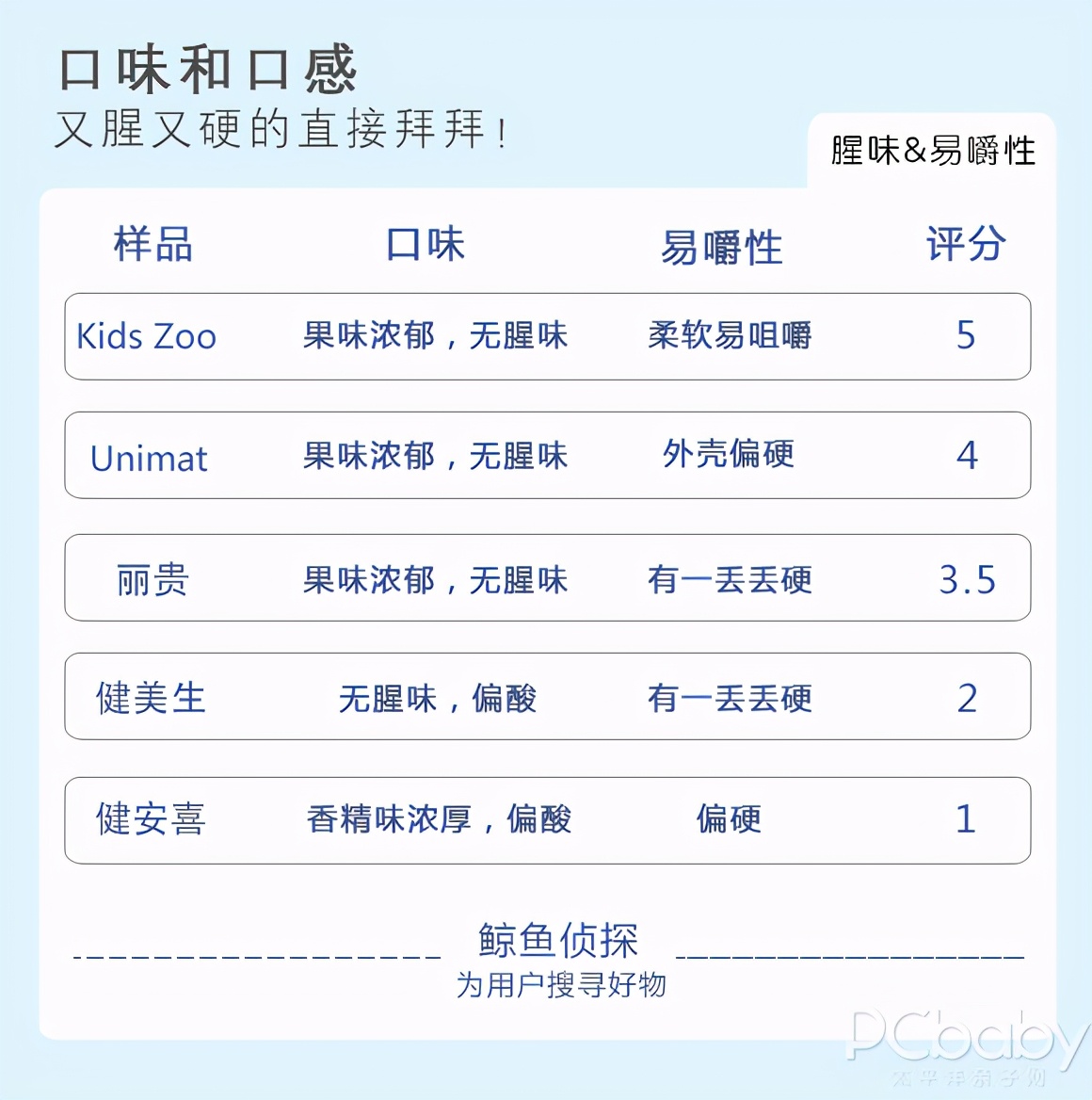 深度評測｜DHA軟糖橫評來了，這幾款怕是吃了個寂寞