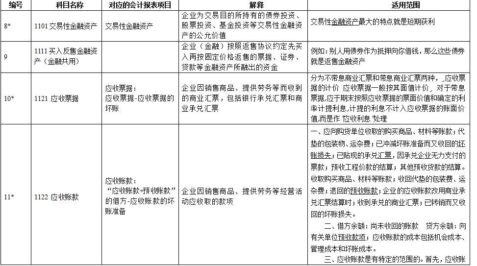 连财务经理都不能丢下的基本功！全新版会计科目汇总+330个分录