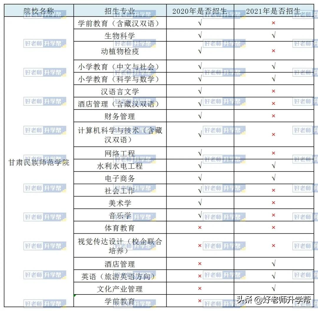 「甘肃专升本」招生院校及专业增减情况汇总(2020~2021)