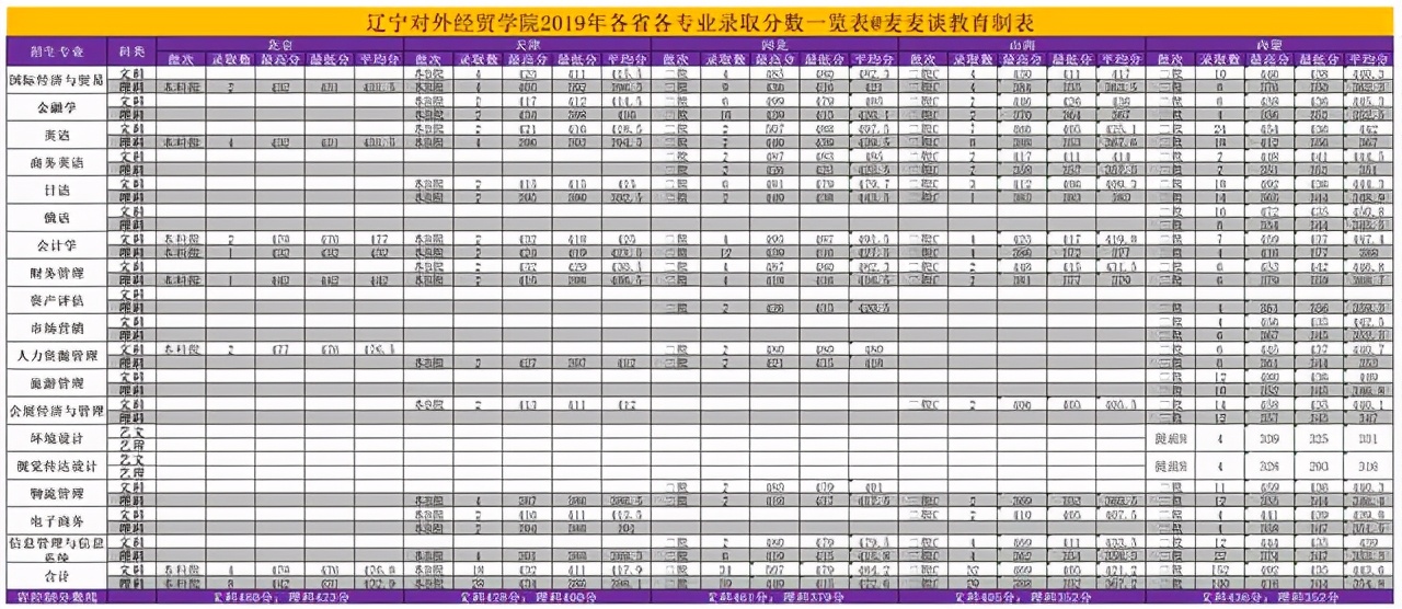 辽宁对外经贸学院2018-2020年在各招生省市分专业录取分及人数