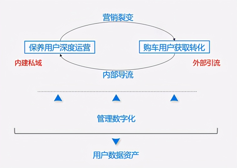 数字转型 | 浅析4S店的数字化生存